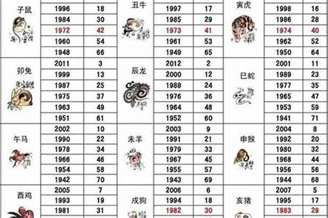 12生肖年龄|2023最新十二生肖年龄对照表，岁数和年份查询完整。